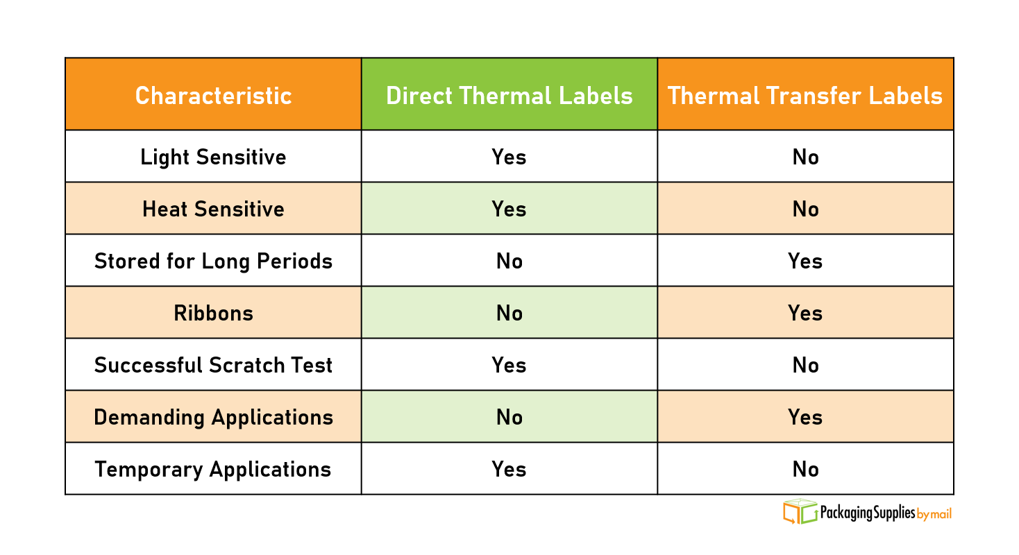 Thermal Transfer vs Direct Thermal