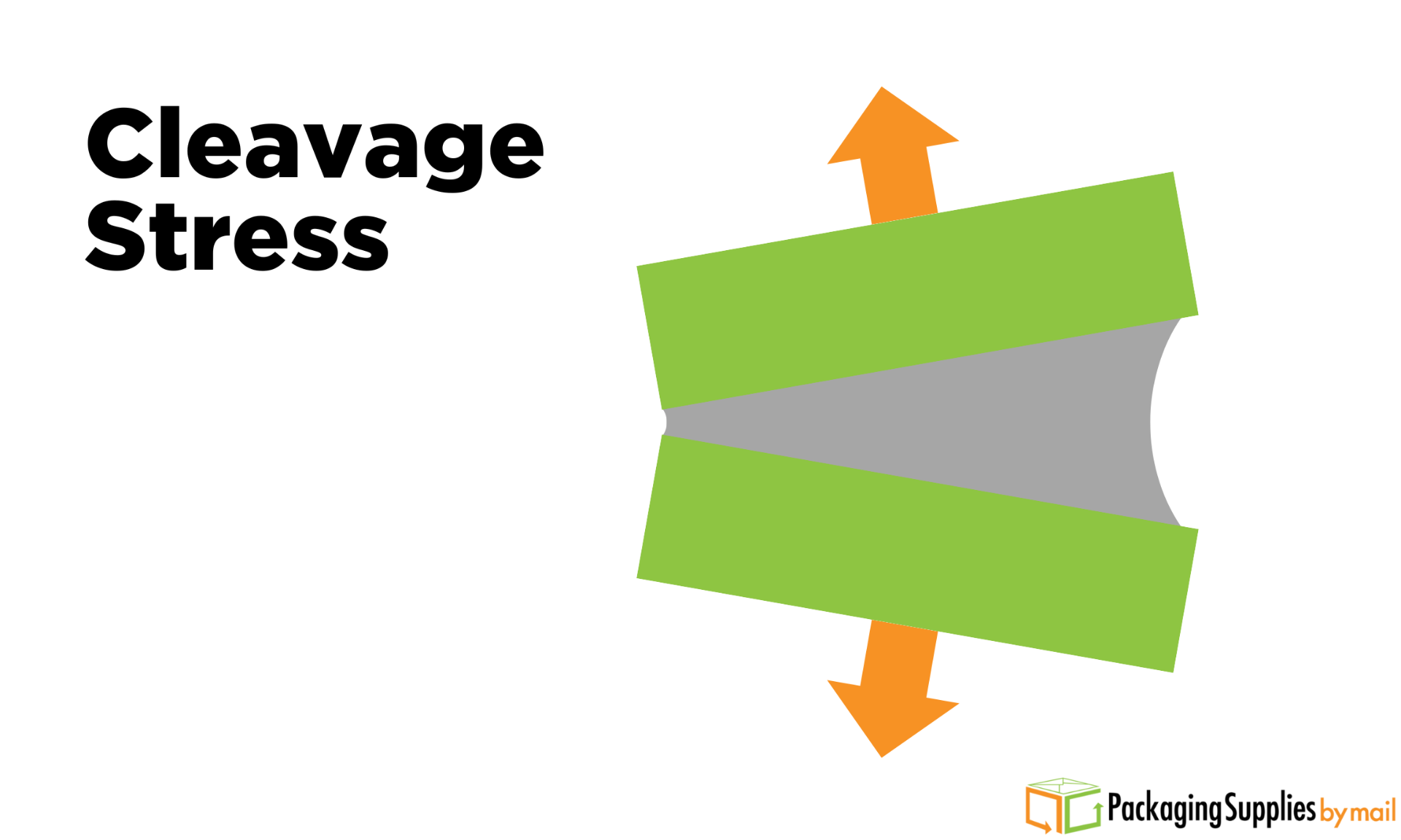 Cleavage Stress